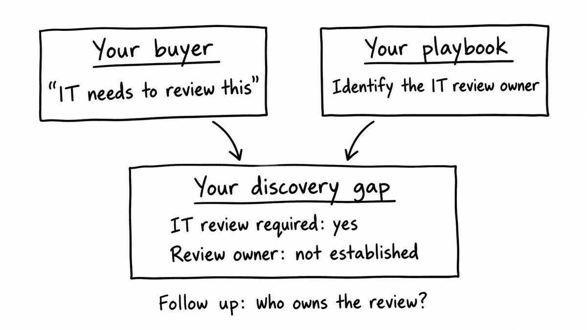 Your buyer requires an IT review, and your playbook calls for an identified owner; the result highlights that the owner has not been established.