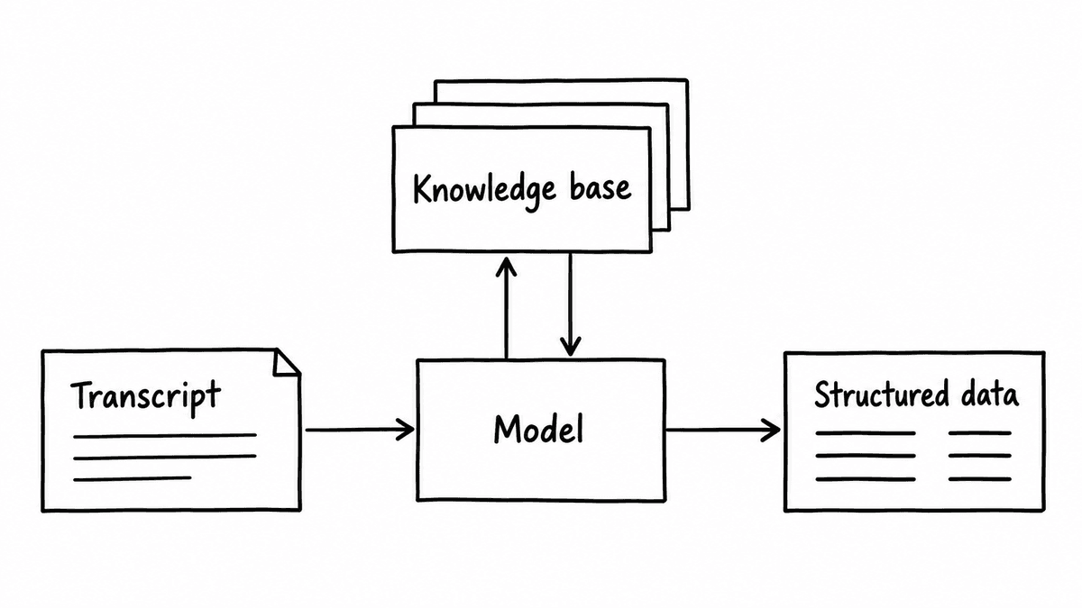 Transcript flows through a model into structured data, with a separate two-way connection to a stack of knowledge-base documents above the model.
