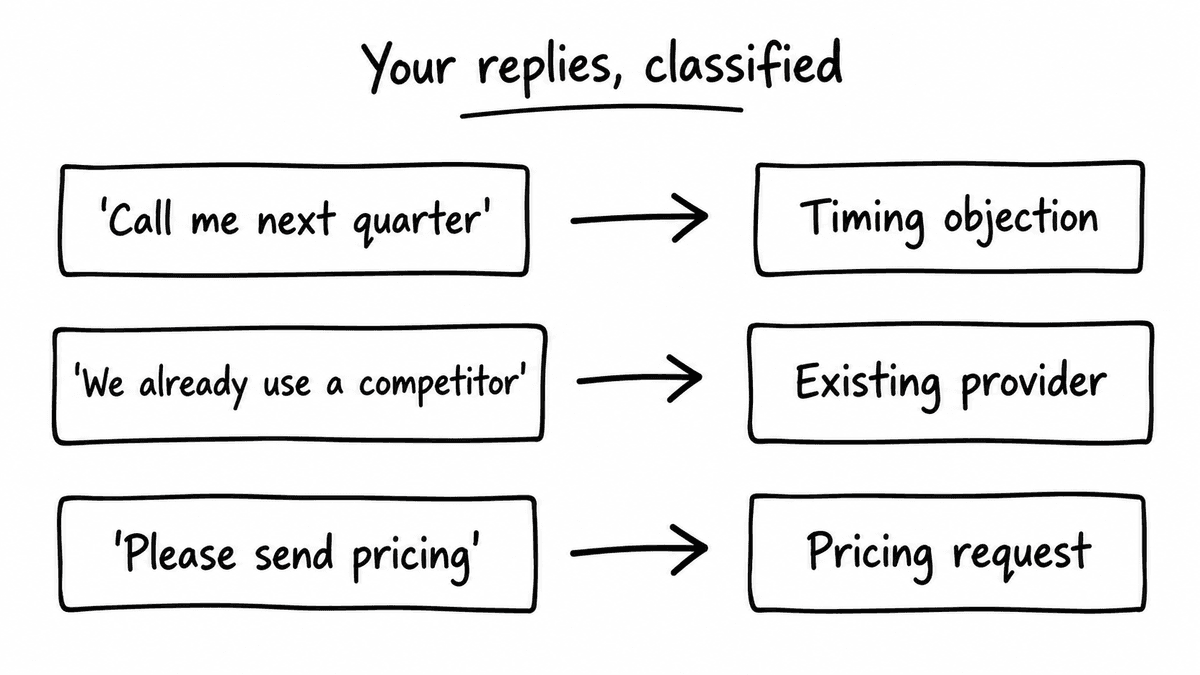 Three prospect replies mapped to timing objection, existing provider and pricing request categories.
