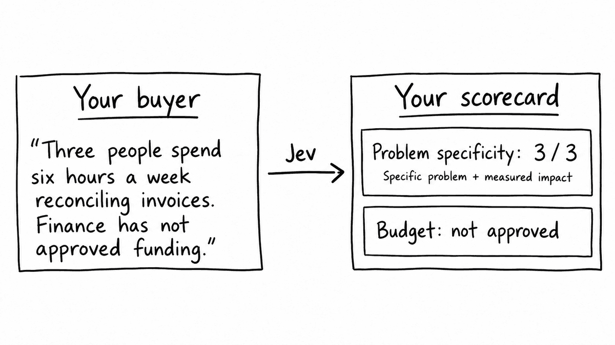 A buyer describes time spent reconciling invoices and unapproved funding, with separate problem-specificity and budget results.