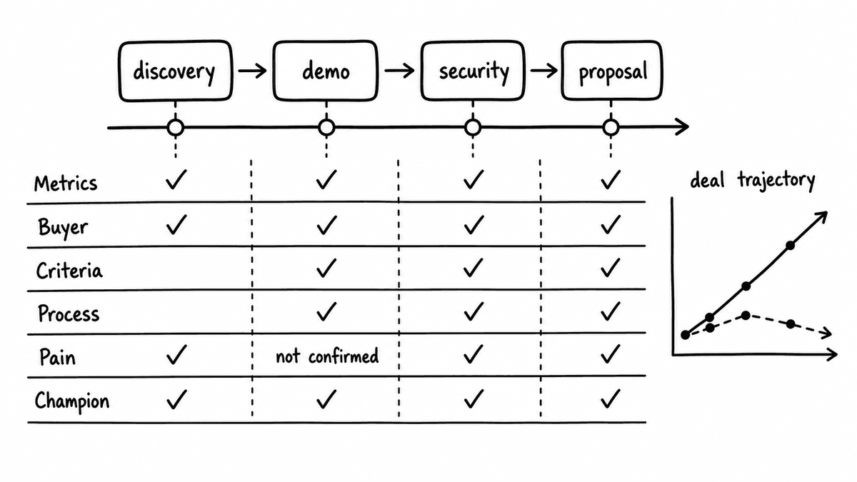 Hand-sketched timeline showing MEDDIC scores tracked across discovery, demo, security, and proposal calls with a gap for an unconfirmed buyer.