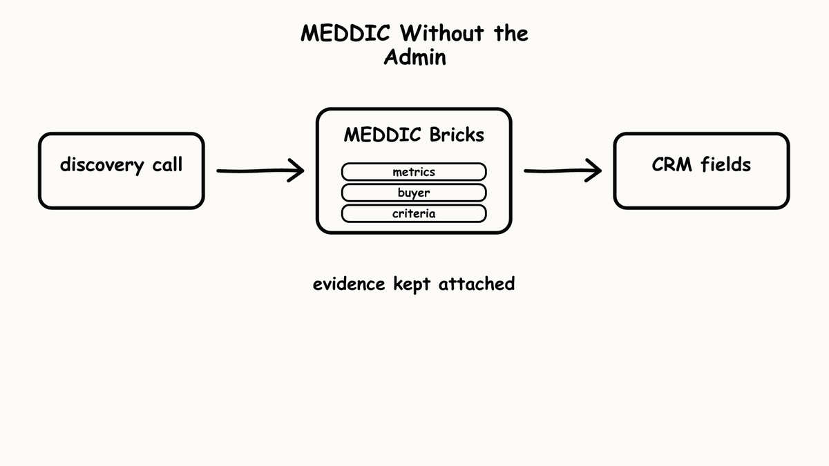 Hand-sketched pipeline showing discovery call flowing through MEDDIC Bricks into CRM fields.