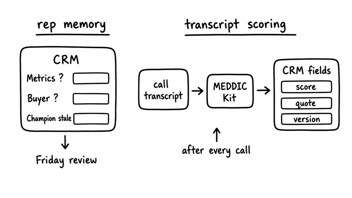 Hand-sketched comparison showing stale MEDDIC fields filled from rep memory versus transcript scoring that writes score, quote, and version fields after every call.