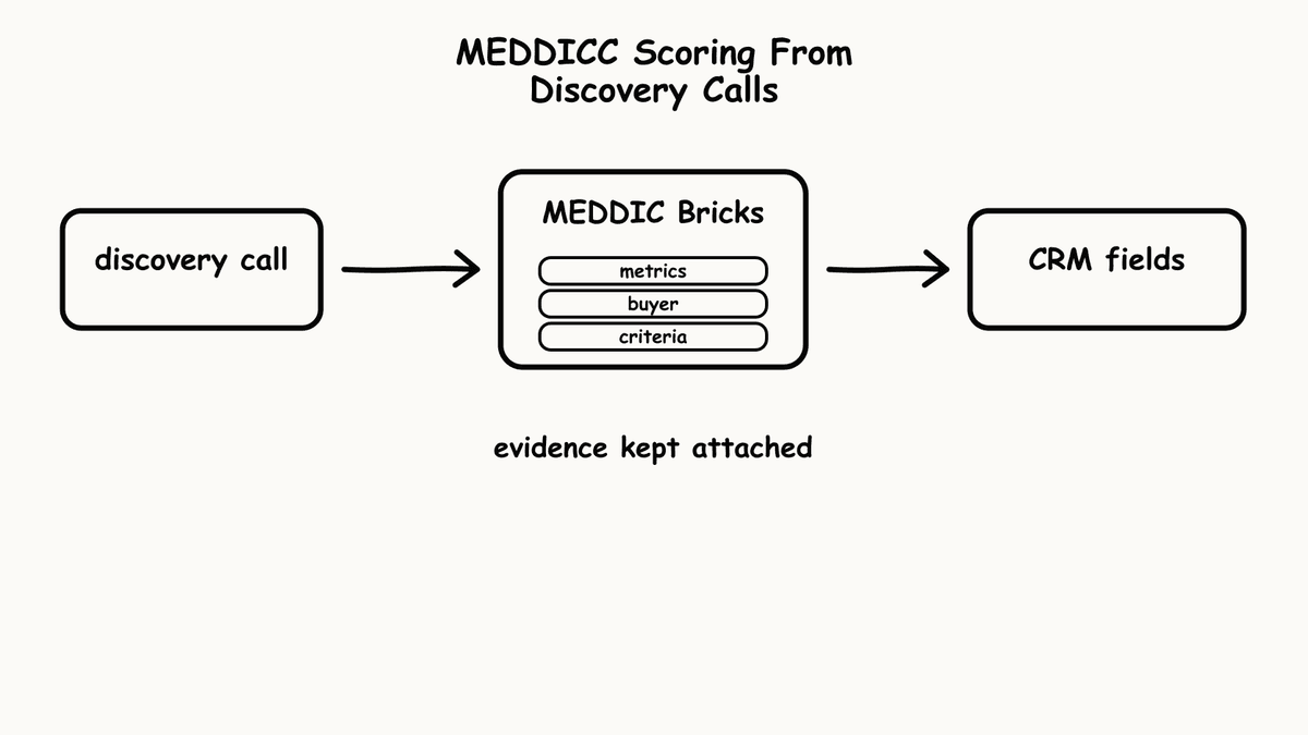 Hand-sketched pipeline showing discovery call flowing through MEDDIC Bricks into CRM fields.