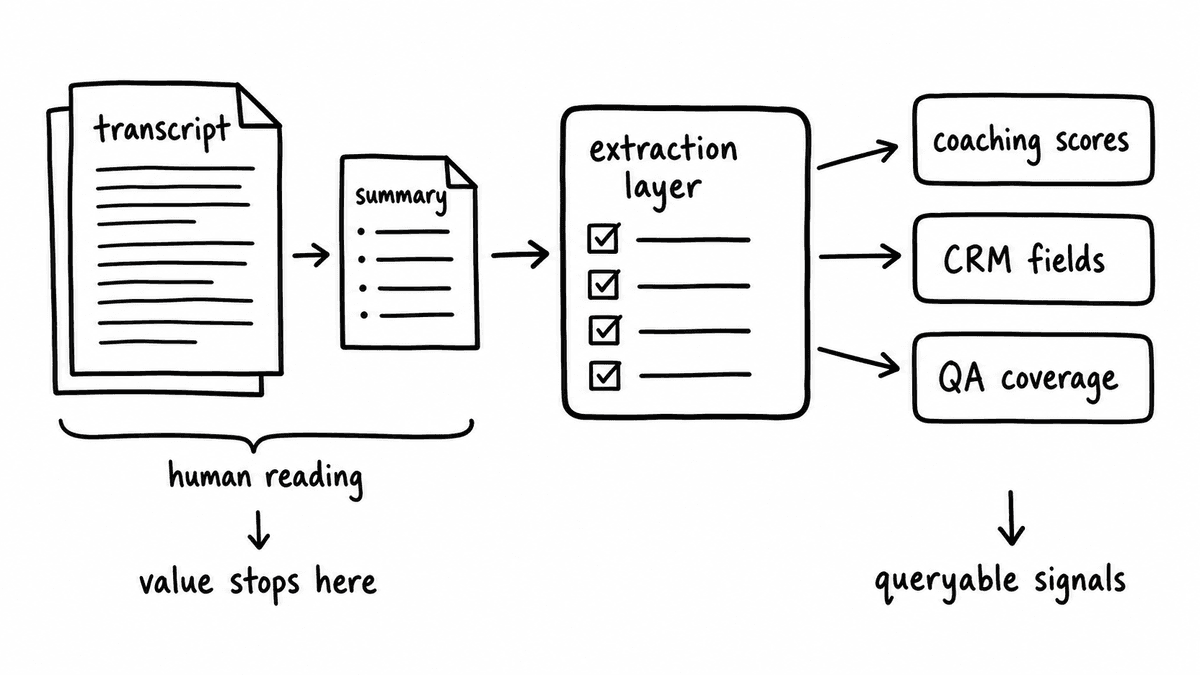 Hand-sketched workflow showing a transcript and summary used for human reading, then an extraction layer turning the same call data into coaching scores, CRM fields, and QA coverage.