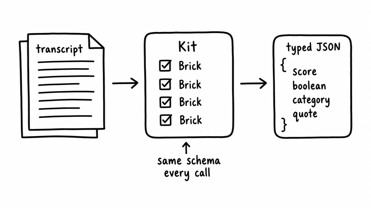 Hand-sketched pipeline showing a transcript flowing into a Kit made of Bricks and returning typed JSON fields such as score, boolean, category, and quote.