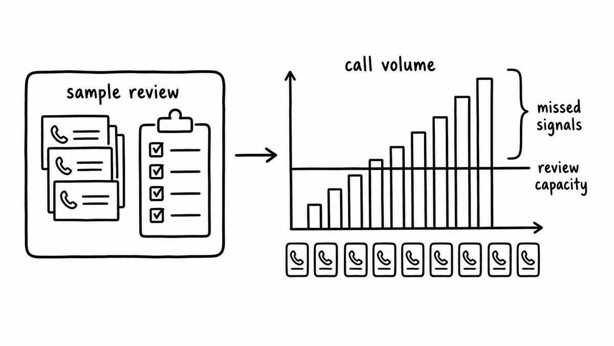 Hand-sketched chart showing manual sample review capacity staying flat while call volume rises, creating a gap of missed signals.