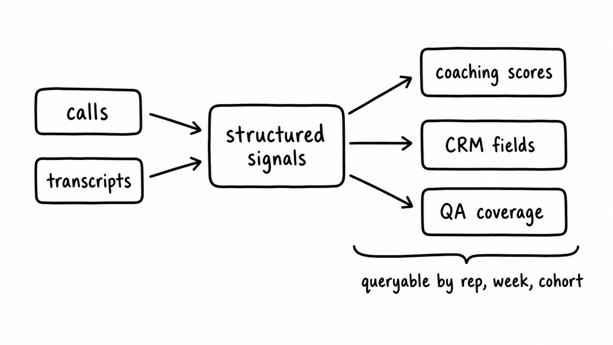 Hand-sketched fan-out diagram showing calls and transcripts becoming structured signals that feed coaching scores, CRM fields, and QA coverage.