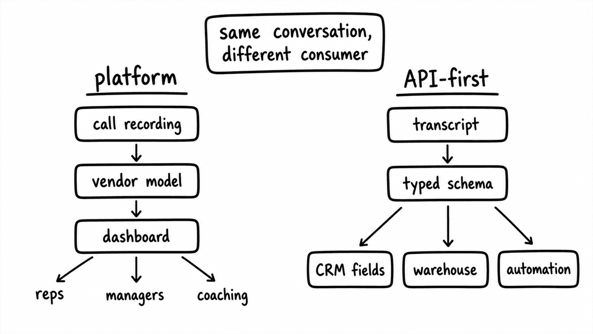 Hand-sketched comparison showing a conversation intelligence platform sending call recording through a vendor model to a dashboard for reps and managers, while an API-first layer sends transcripts through a typed schema to CRM, warehouse, and automation.