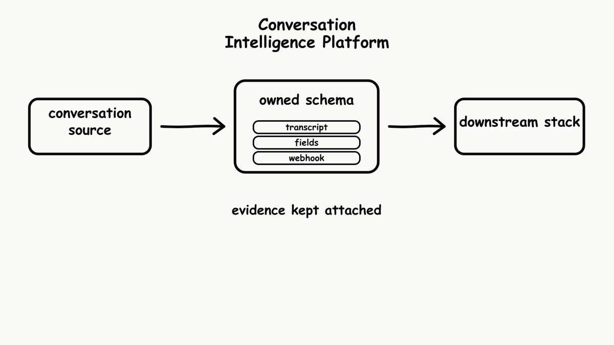 Hand-sketched pipeline showing conversation source flowing through owned schema into downstream stack.