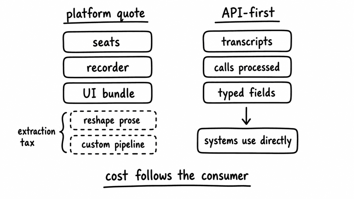 Hand-sketched cost worksheet comparing a platform quote with seats, recorder, UI bundle, and extraction tax against API-first transcripts, calls processed, typed fields, and direct system use.