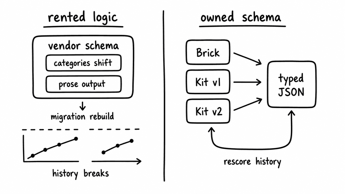Hand-sketched ownership comparison showing rented vendor logic with shifting categories and history breaks versus owned Bricks and versioned Kits producing typed JSON and allowing historical rescoring.