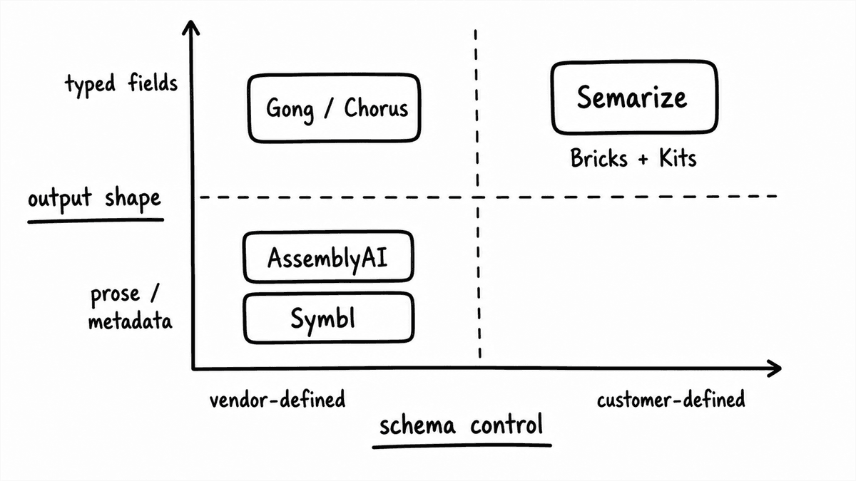 Hand-sketched matrix comparing sales call analysis API categories by output shape and schema control, with Semarize in the customer-defined typed fields quadrant.