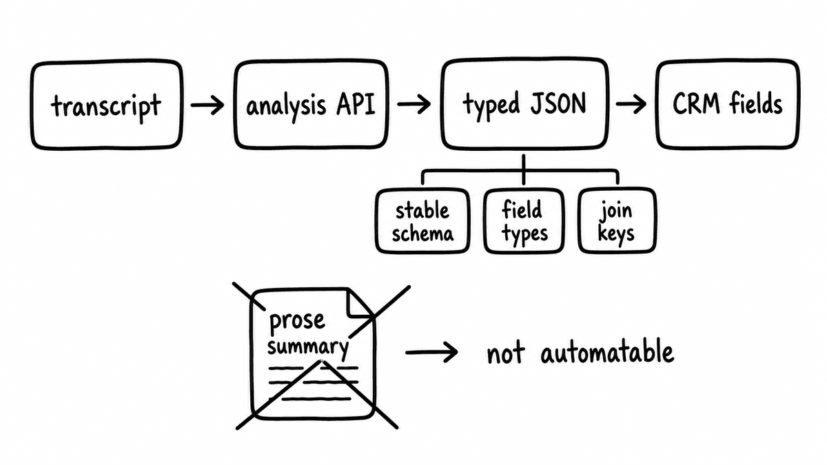 Hand-sketched pipeline showing transcript to analysis API to typed JSON to CRM fields, with stable schema, field types, and join keys under typed JSON and a crossed-out prose summary marked not automatable.