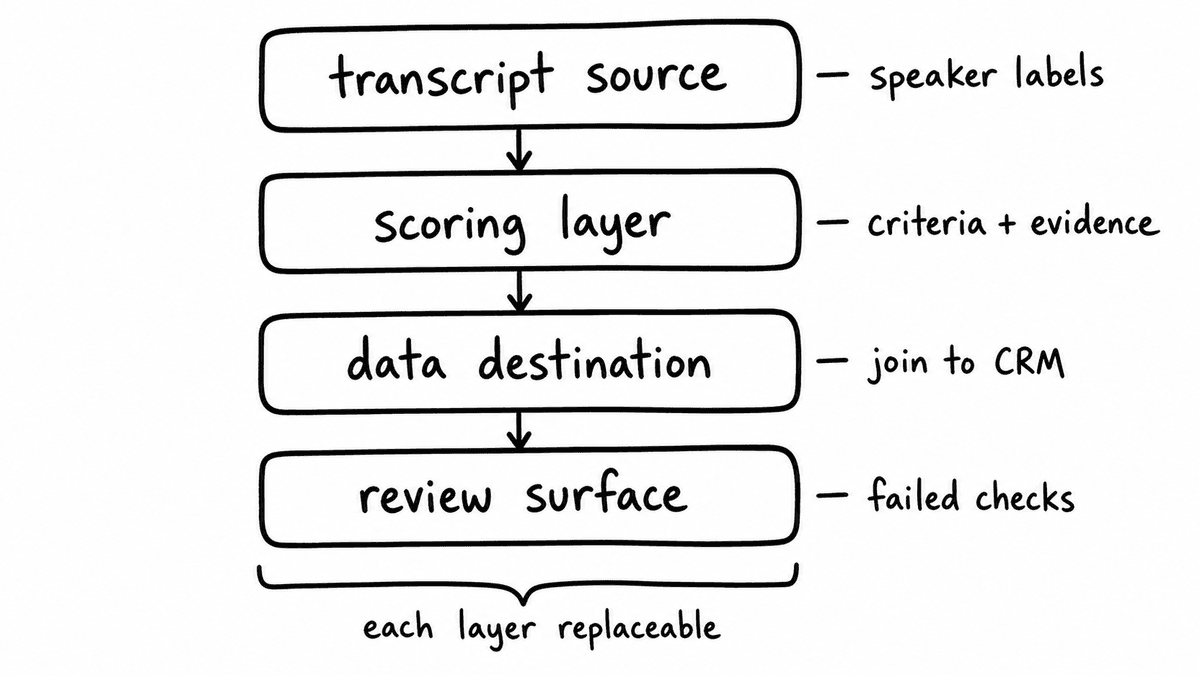 Hand-sketched four-layer sales call QA stack showing transcript source, scoring layer, data destination, and review surface with each layer replaceable.