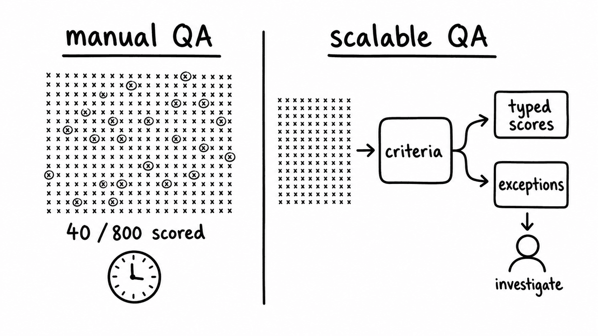 Hand-sketched comparison of manual QA sampling forty out of eight hundred calls versus scalable QA scoring every call and routing exceptions for investigation.
