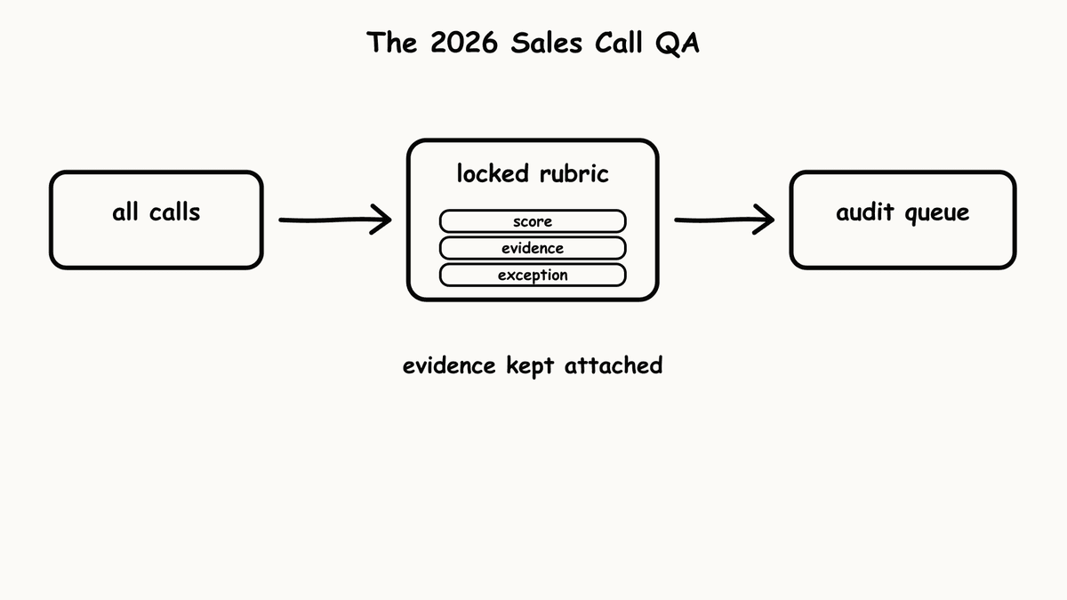 Hand-sketched pipeline showing all calls flowing through locked rubric into audit queue.