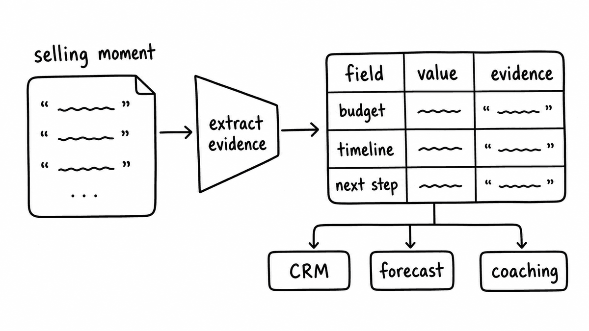 Hand-sketched workflow showing a selling moment converted into budget, timeline, and next-step fields with evidence.