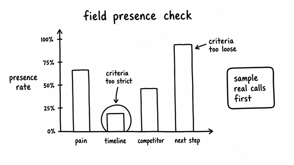Hand-sketched bar chart showing field presence rates and criteria that are too strict or too loose.