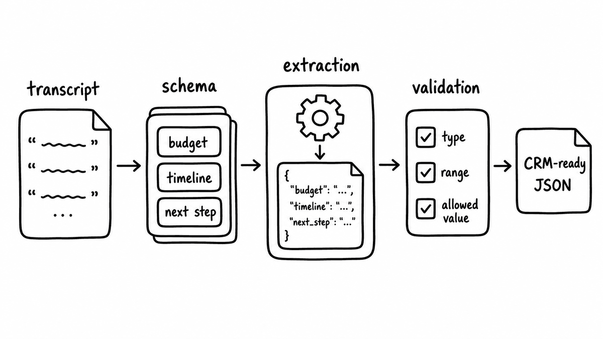 Hand-sketched four-stage pipeline from transcript to schema, extraction, validation, and CRM-ready JSON.
