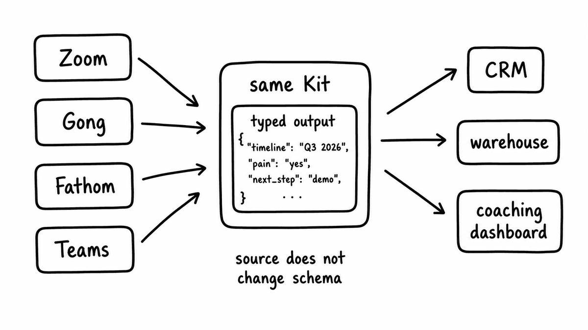 Hand-sketched fan-in and fan-out diagram showing Zoom, Gong, Fathom, and Teams transcripts feeding the same Kit and typed output.