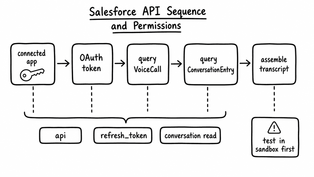 Hand-sketched Salesforce API sequence for permissions, query order, transcript extraction, and validation.