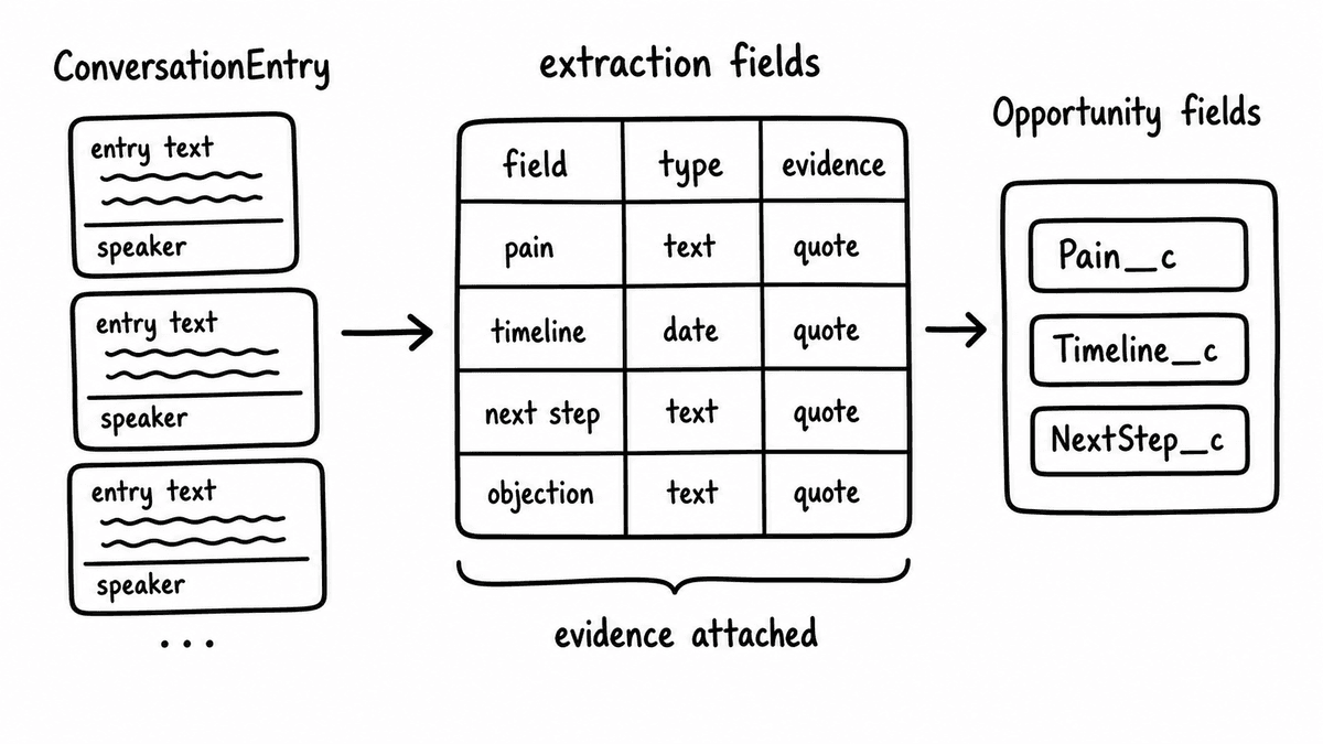 Hand-sketched field mapping from ConversationEntry text to Opportunity fields with evidence.