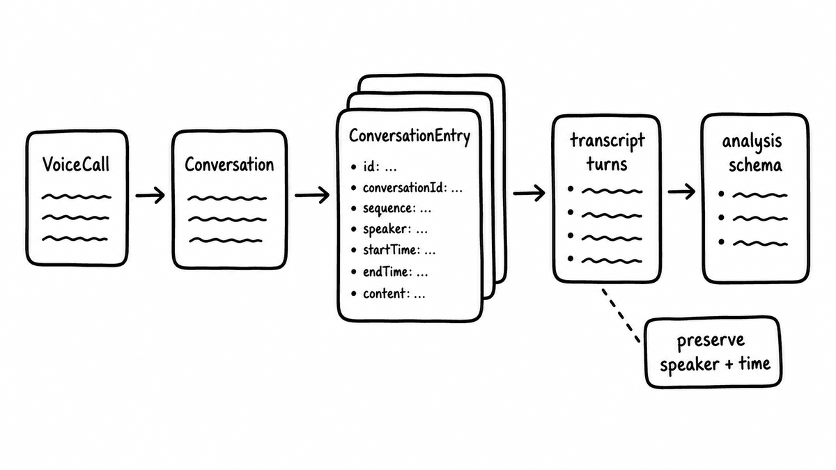 Hand-sketched Salesforce ConversationEntry flow assembling speaker turns and timestamps into conversation data.