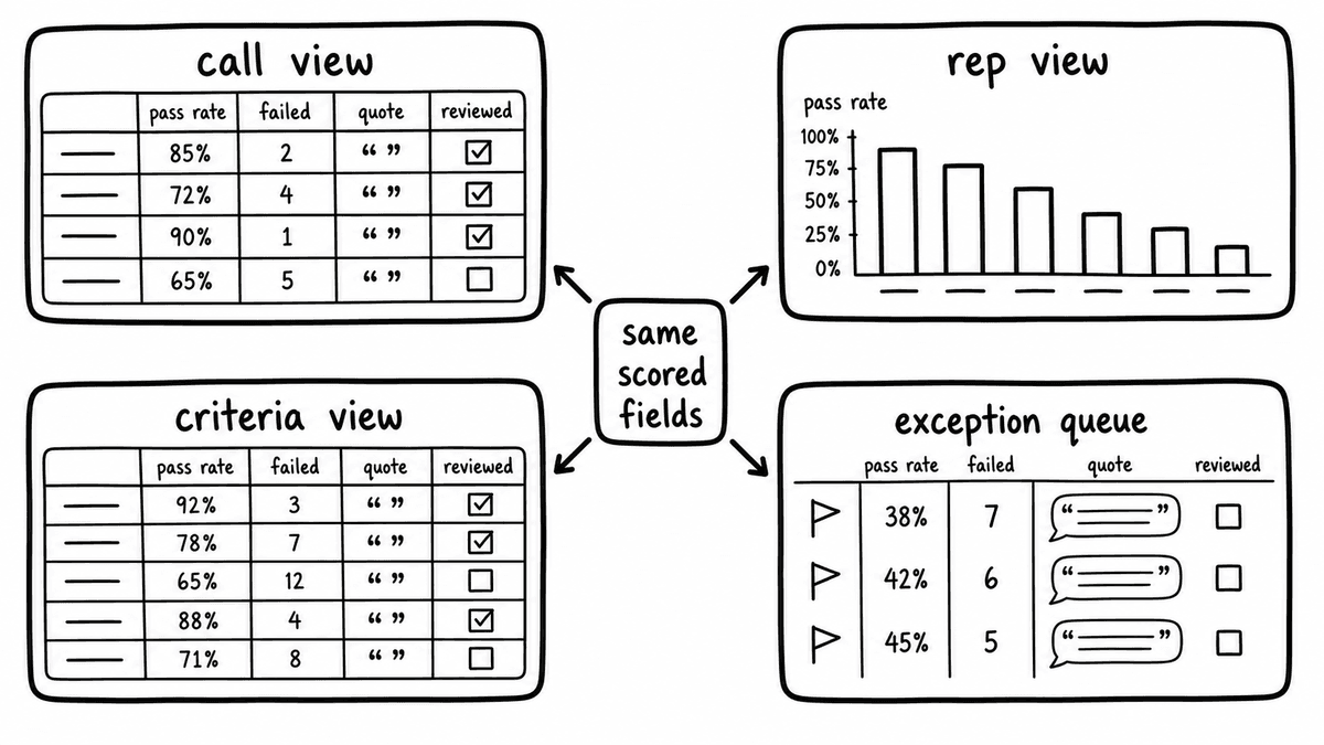 Hand-sketched 2x2 grid showing call view, rep view, criteria view, and exception queue all fed by the same scored fields.
