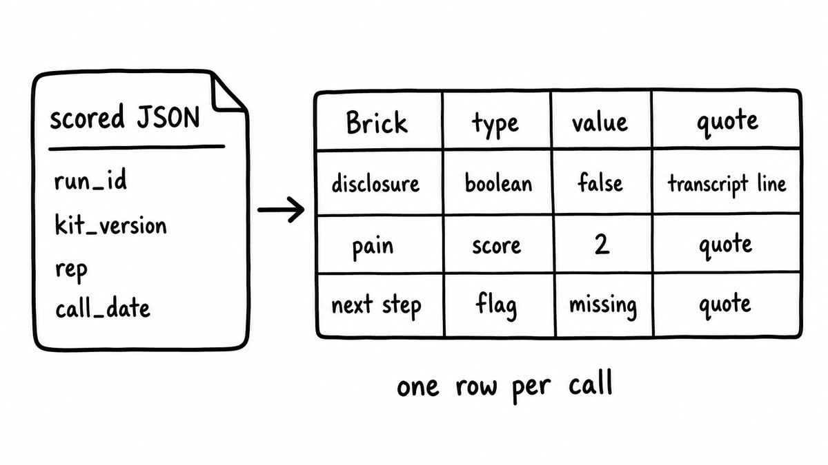 Hand-sketched scored JSON document with run ID, Kit version, rep, and call date flowing into a table with Brick, type, value, and quote columns.