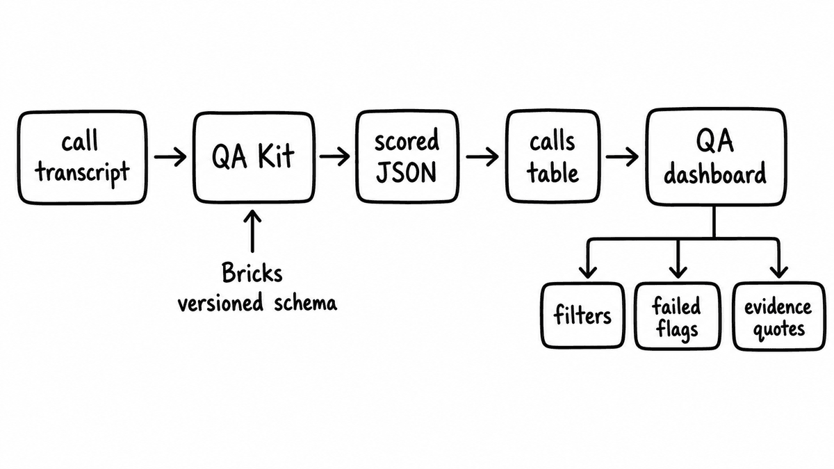 Hand-sketched pipeline showing a call transcript flowing into a QA Kit with Bricks and a versioned schema, then scored JSON, a calls table, and a QA dashboard with filters, failed flags, and evidence quotes.