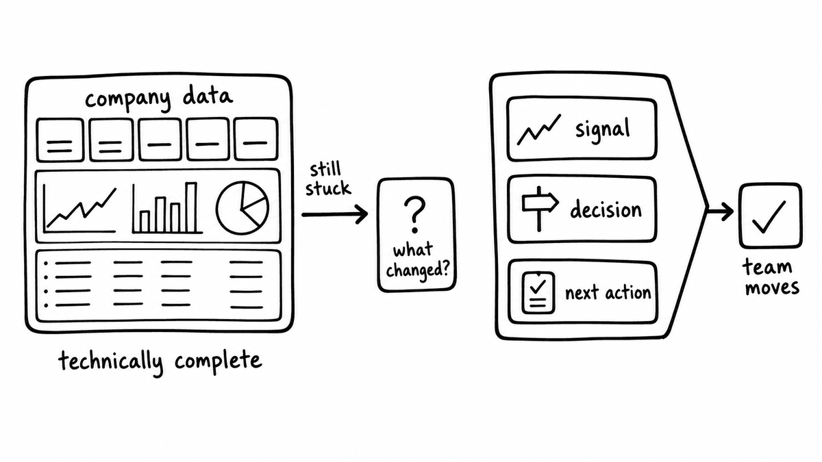 Hand-sketched comparison showing a technically complete company-data dashboard failing to answer what changed, beside a signal, decision, and next-action view that helps the team move.