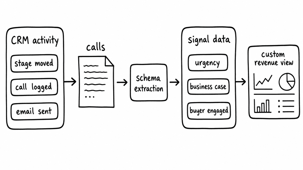 Hand-sketched pipeline showing CRM activity, calls, schema extraction, signal data, and a custom revenue view.
