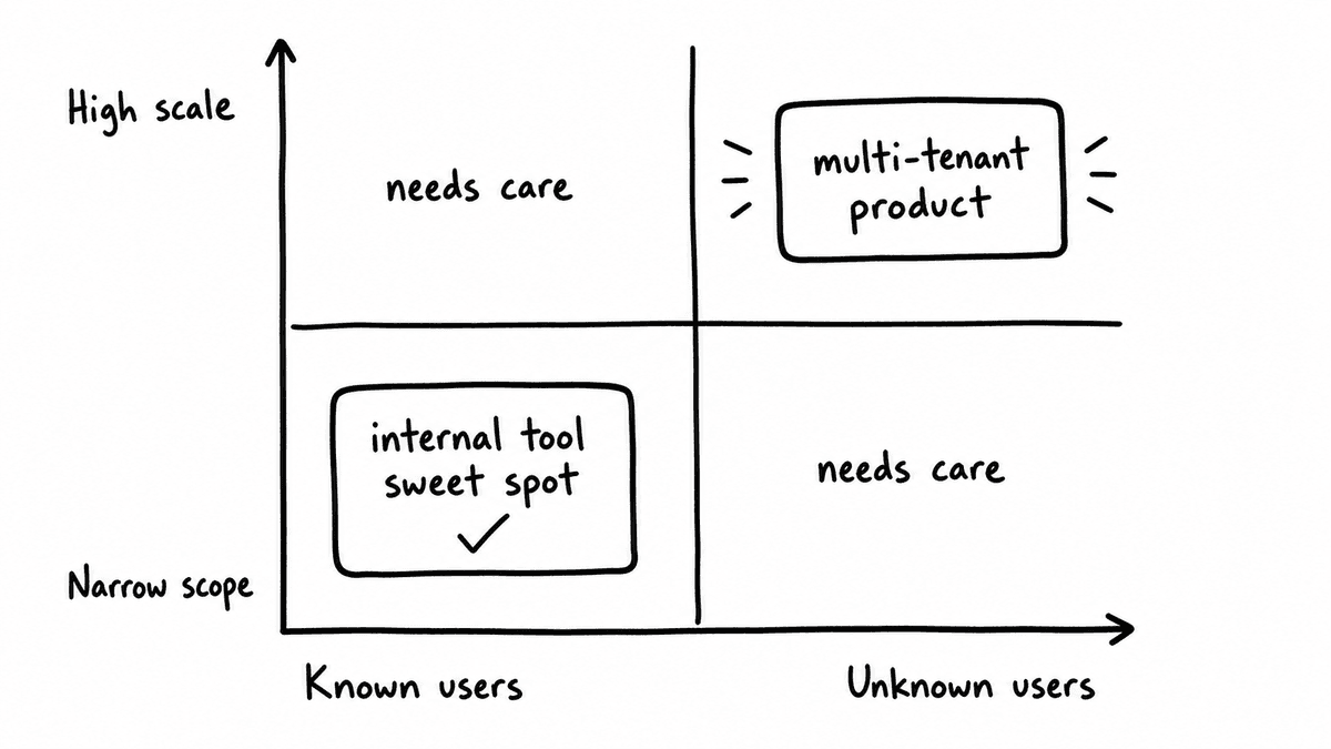 Hand-sketched matrix showing internal tool sweet spot at known users and narrow scope, with multi-tenant product risk at unknown users and high scale.