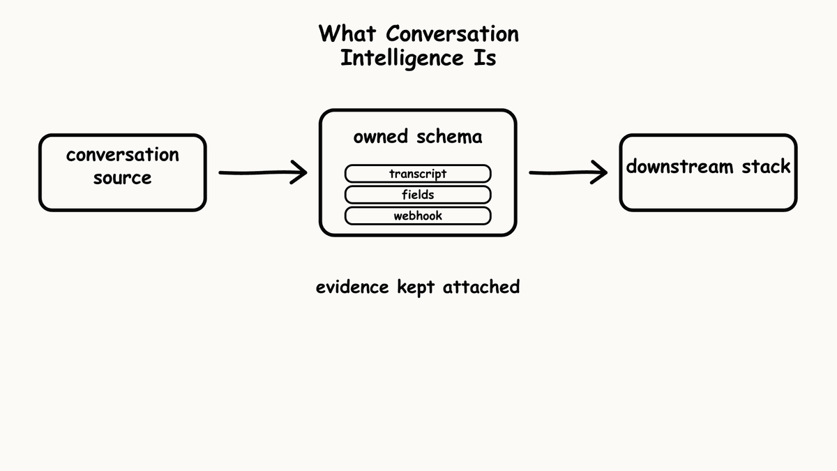 Hand-sketched pipeline showing conversation source flowing through owned schema into downstream stack.