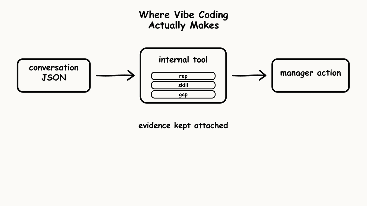 Hand-sketched pipeline showing conversation JSON flowing through internal tool into manager action.