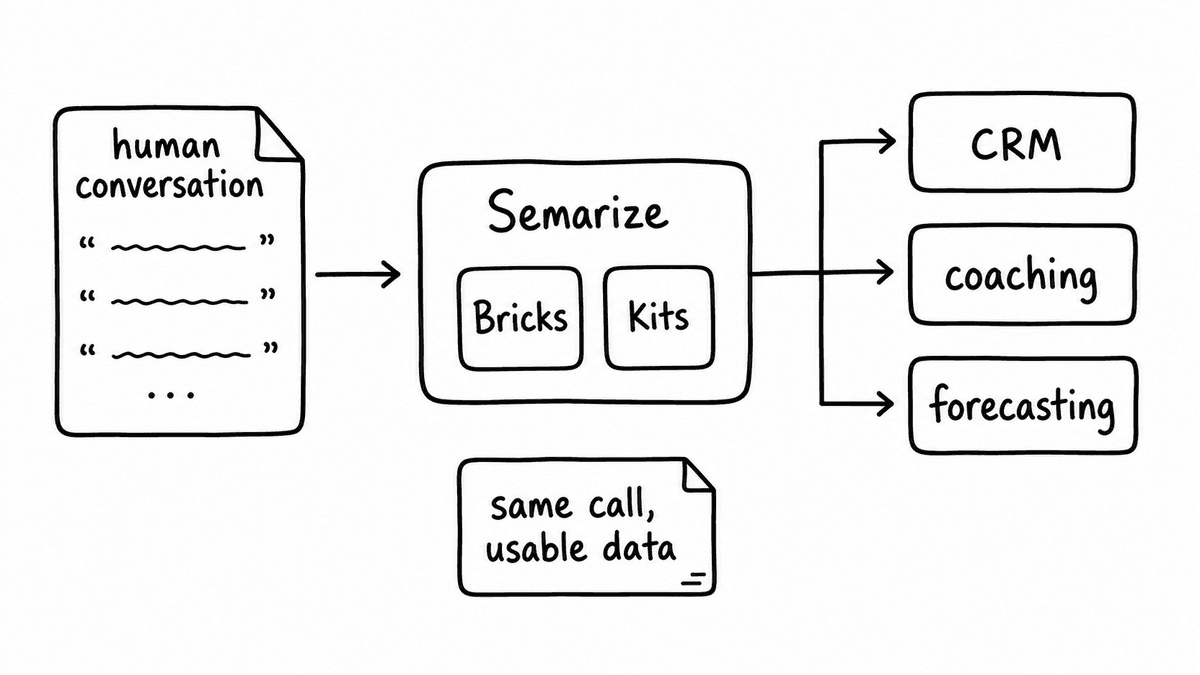 Hand-sketched pipeline showing a human sales conversation passing through Semarize Bricks and Kits into CRM, coaching, and forecasting.