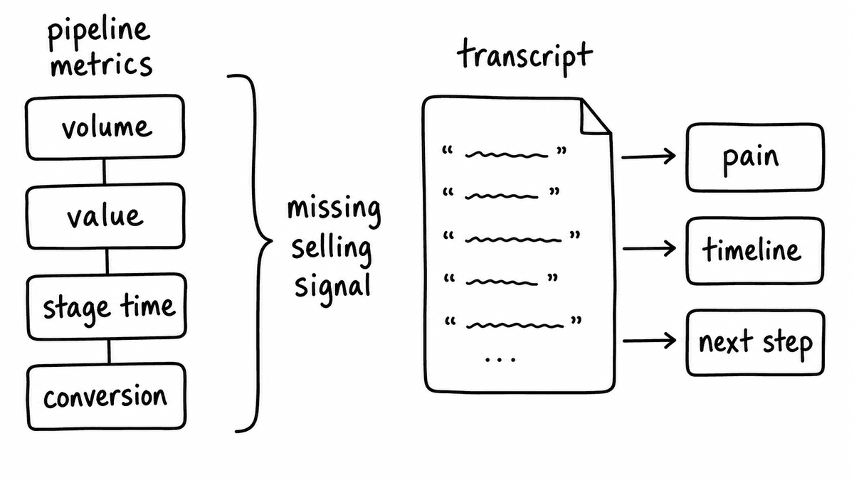 Hand-sketched diagram showing pipeline metrics separated from transcript evidence and typed sales signals.
