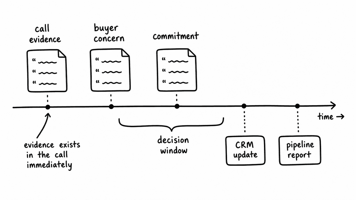 Hand-sketched timeline showing call evidence arriving before CRM updates and pipeline reports.