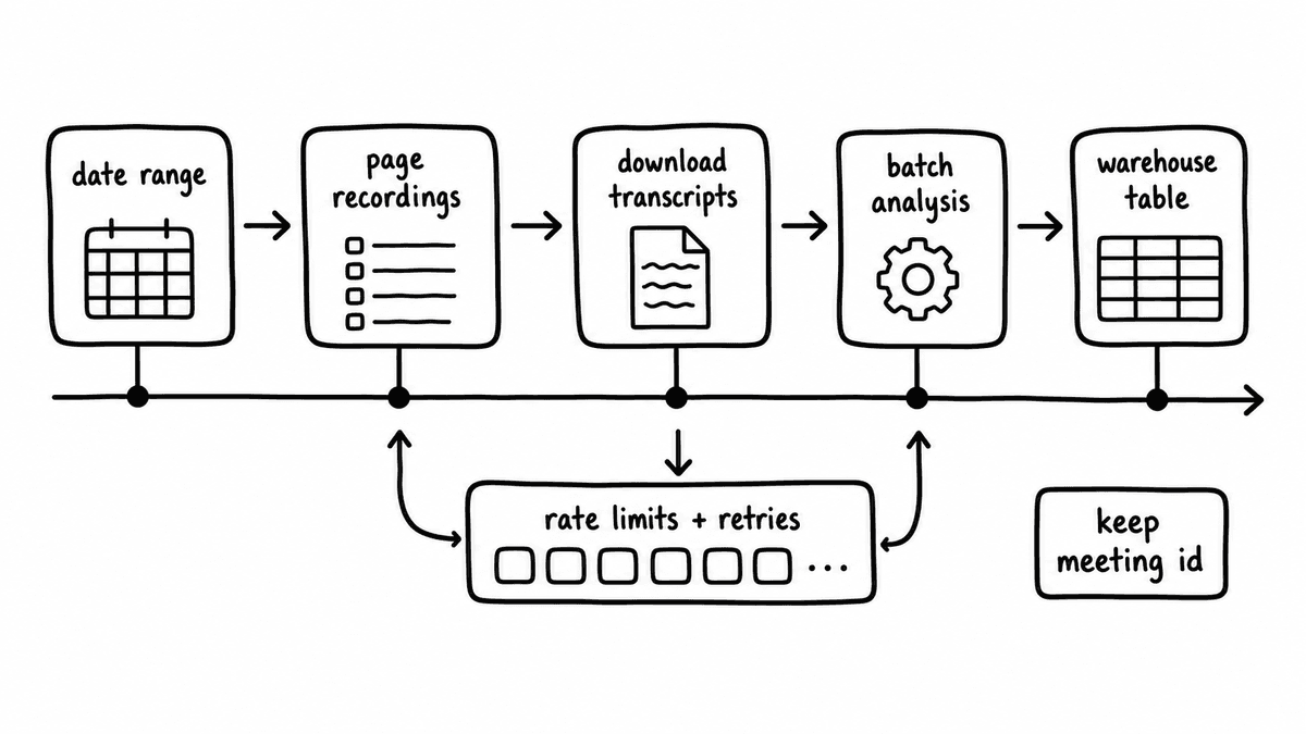 Hand-sketched historical Zoom transcript backfill workflow with paging, retries, and meeting IDs.