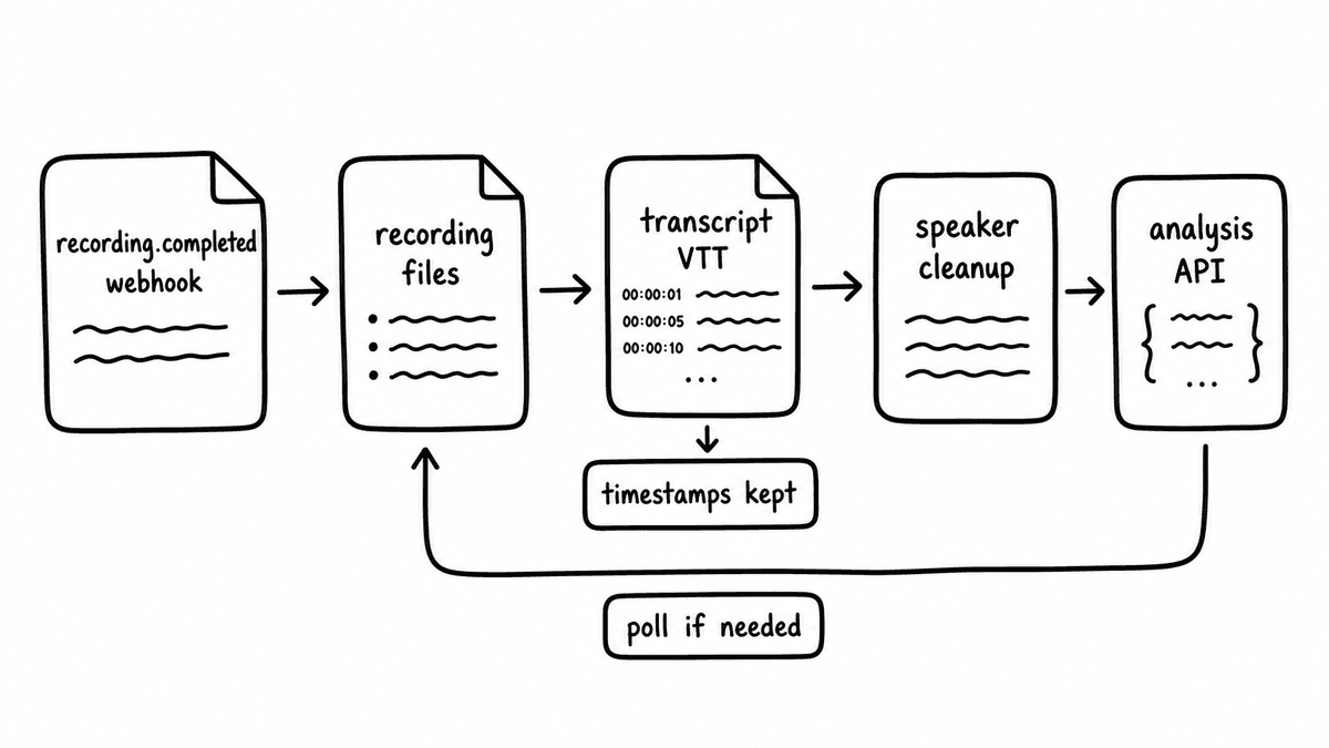 Hand-sketched Zoom API transcript retrieval flow from webhook to transcript file to normalized turns.