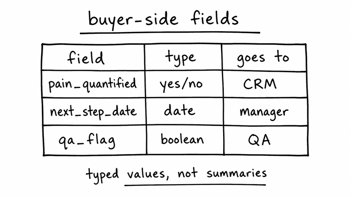 Hand-sketched table of buyer-side fields showing field name, type, and destination for CRM, manager review, and QA.