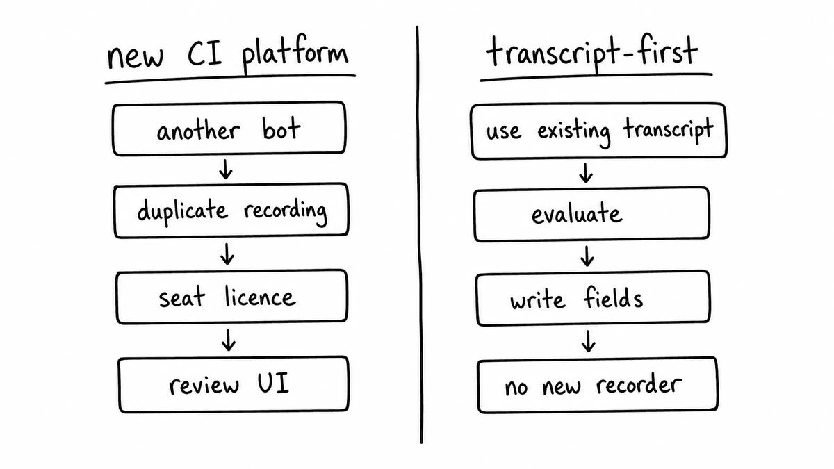 Hand-sketched comparison of adding a new conversation intelligence platform versus using an existing transcript-first workflow.