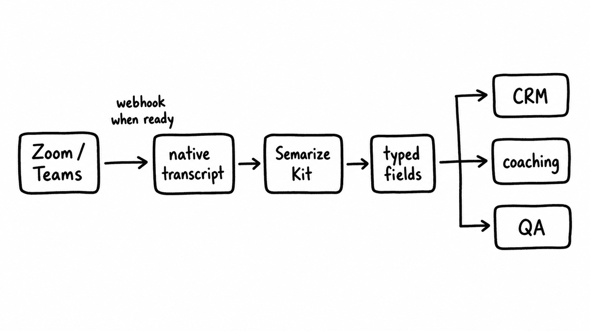 Hand-sketched pipeline showing Zoom or Teams sending a native transcript to a Semarize Kit, returning typed fields for CRM, coaching, and QA.