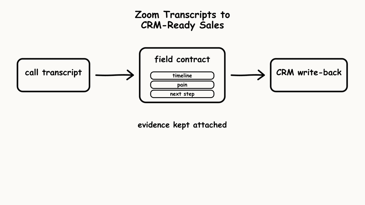 Hand-sketched pipeline showing all calls flowing through locked rubric into audit queue.