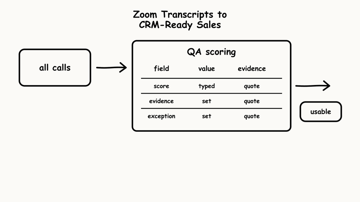 Hand-sketched table showing QA scoring fields with values and evidence columns.